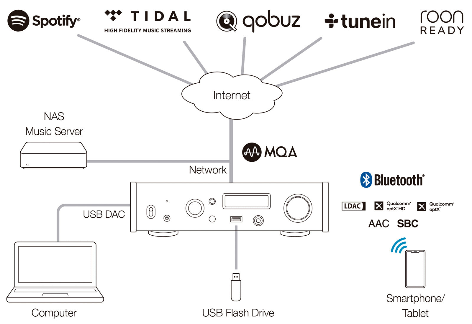 TEAC NT-505-X USB Network DAC Forforstærker